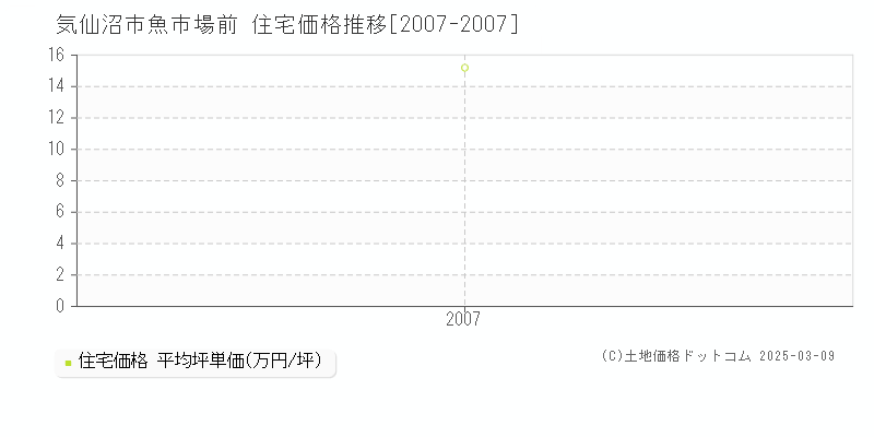 魚市場前(気仙沼市)の住宅価格推移グラフ(坪単価)[2007-2007年]