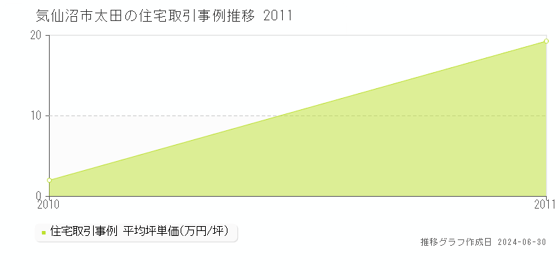 気仙沼市太田の住宅取引事例推移グラフ 