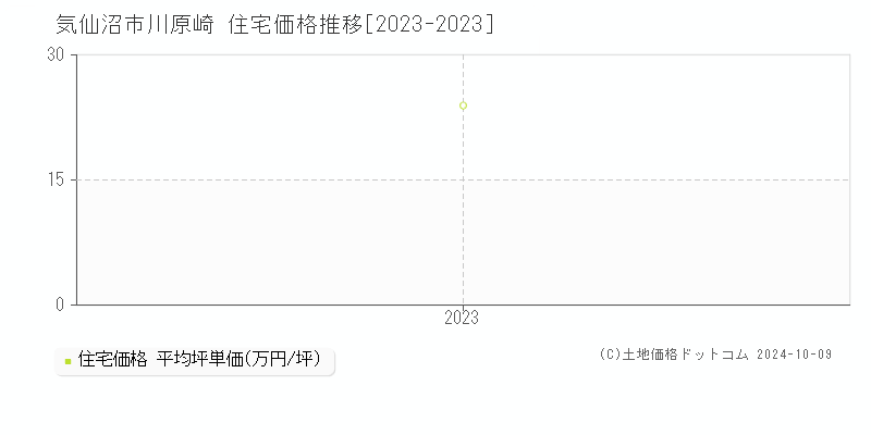 川原崎(気仙沼市)の住宅価格推移グラフ(坪単価)[2023-2023年]