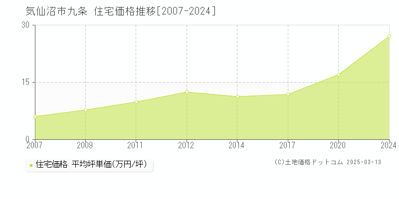 九条(気仙沼市)の住宅価格推移グラフ(坪単価)[2007-2024年]