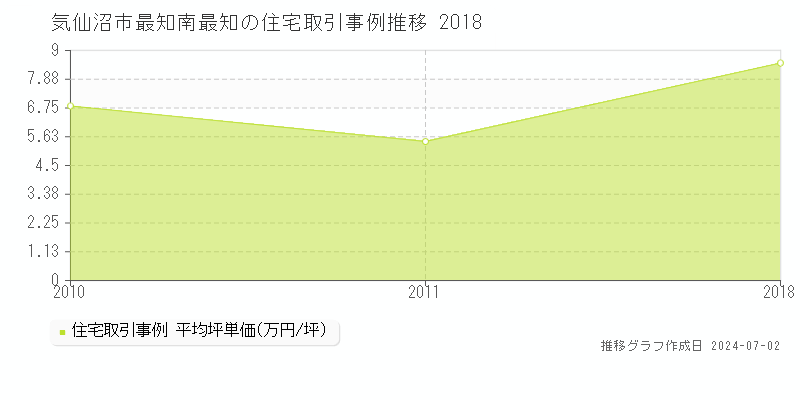 気仙沼市最知南最知の住宅取引事例推移グラフ 