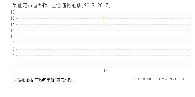 笹が陣(気仙沼市)の住宅価格推移グラフ(坪単価)[2017-2017年]