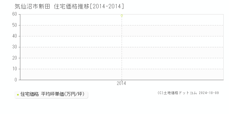 新田(気仙沼市)の住宅価格推移グラフ(坪単価)[2014-2014年]