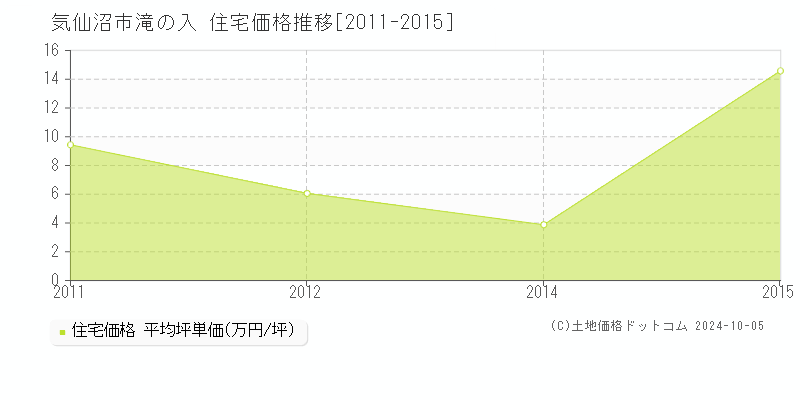 滝の入(気仙沼市)の住宅価格推移グラフ(坪単価)[2011-2015年]