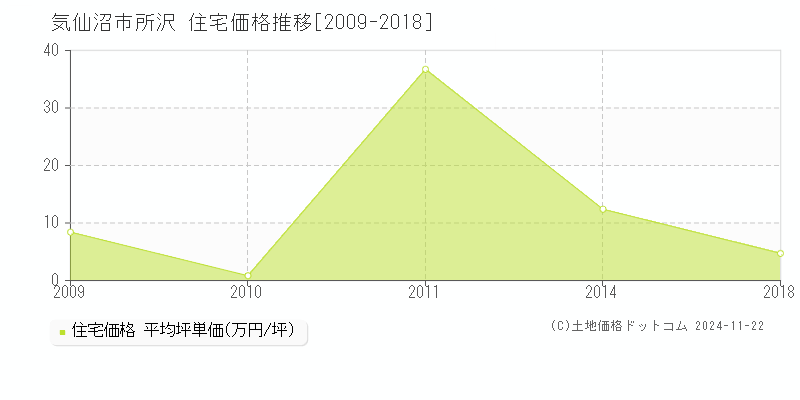 所沢(気仙沼市)の住宅価格推移グラフ(坪単価)[2009-2018年]