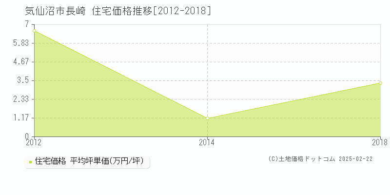 長崎(気仙沼市)の住宅価格推移グラフ(坪単価)[2012-2018年]