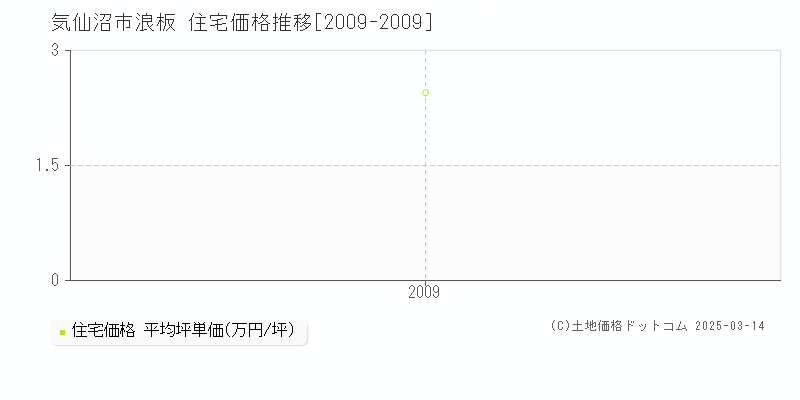 浪板(気仙沼市)の住宅価格推移グラフ(坪単価)[2009-2009年]