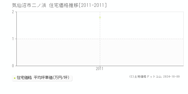 二ノ浜(気仙沼市)の住宅価格推移グラフ(坪単価)[2011-2011年]