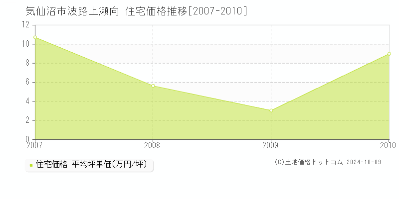 波路上瀬向(気仙沼市)の住宅価格推移グラフ(坪単価)[2007-2010年]