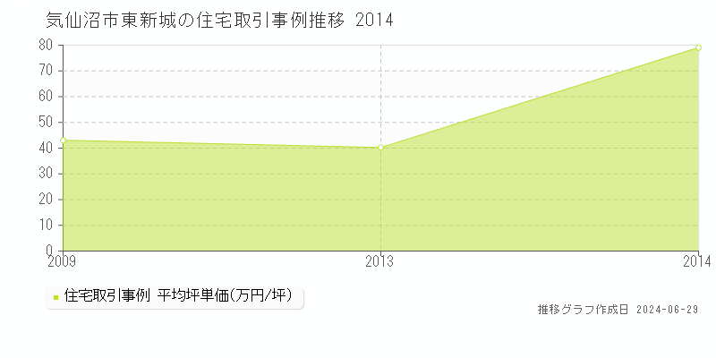 気仙沼市東新城の住宅取引事例推移グラフ 