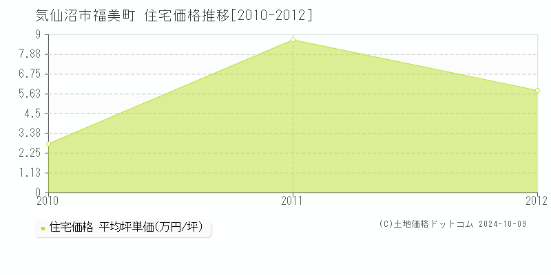 福美町(気仙沼市)の住宅価格推移グラフ(坪単価)[2010-2012年]