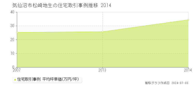 気仙沼市松崎地生の住宅取引事例推移グラフ 