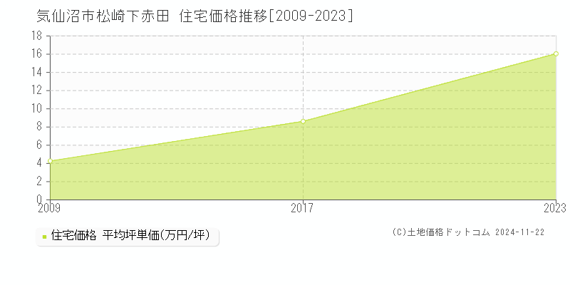 松崎下赤田(気仙沼市)の住宅価格推移グラフ(坪単価)[2009-2023年]