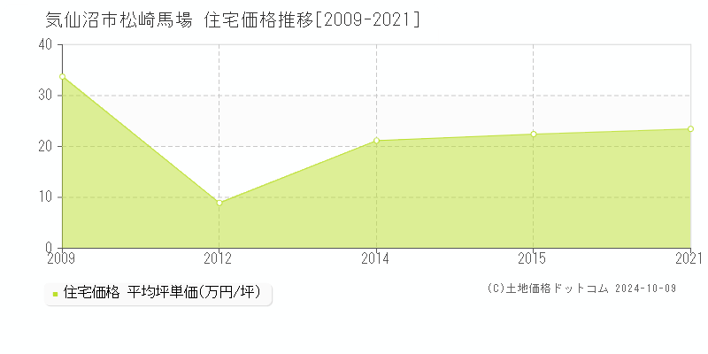 松崎馬場(気仙沼市)の住宅価格推移グラフ(坪単価)[2009-2021年]