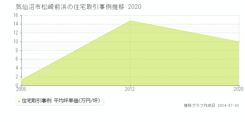 気仙沼市松崎前浜の住宅取引事例推移グラフ 