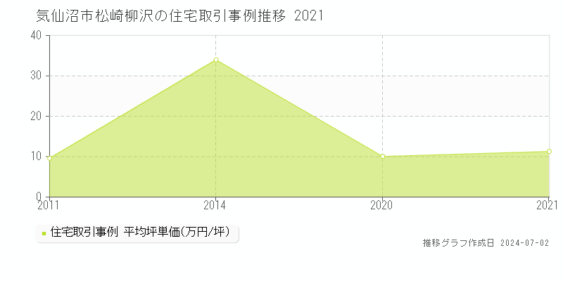 気仙沼市松崎柳沢の住宅取引事例推移グラフ 