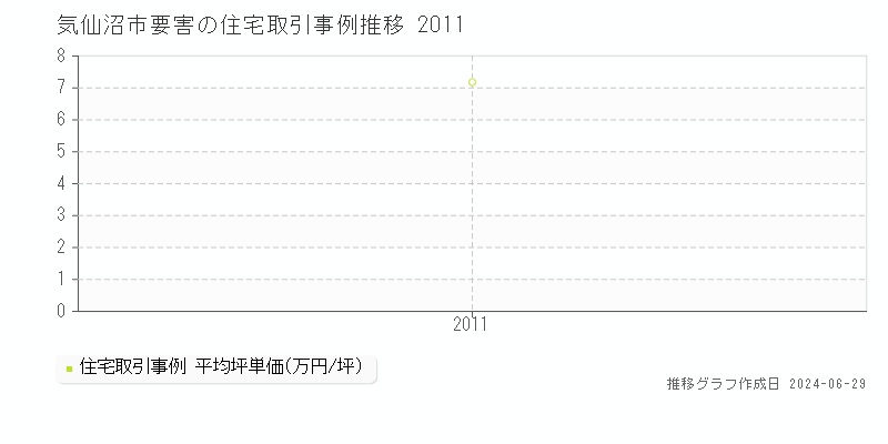 気仙沼市要害の住宅取引事例推移グラフ 