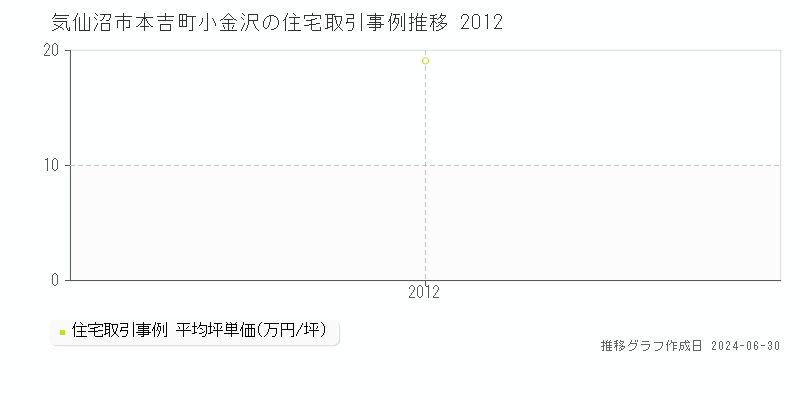 気仙沼市本吉町小金沢の住宅取引事例推移グラフ 