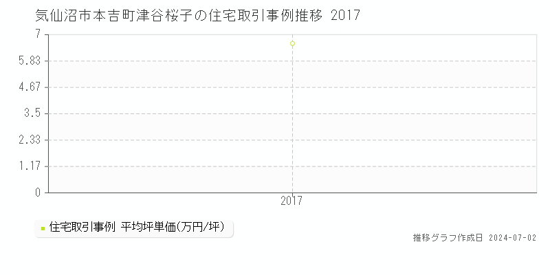 気仙沼市本吉町津谷桜子の住宅取引事例推移グラフ 
