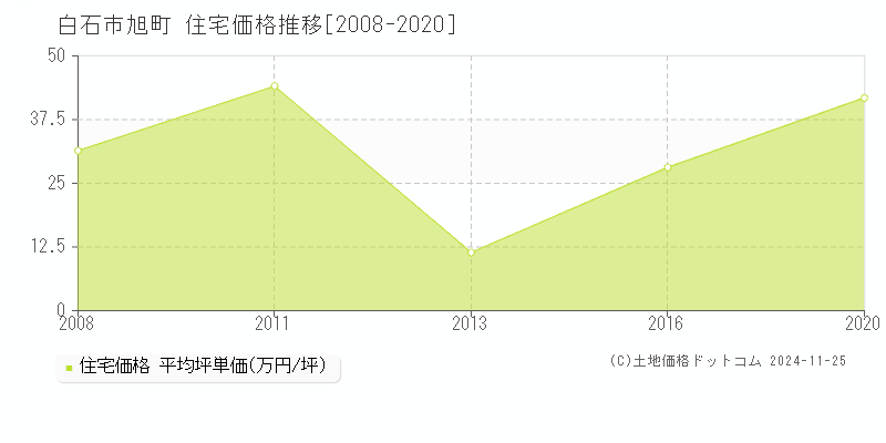 旭町(白石市)の住宅価格推移グラフ(坪単価)[2008-2020年]