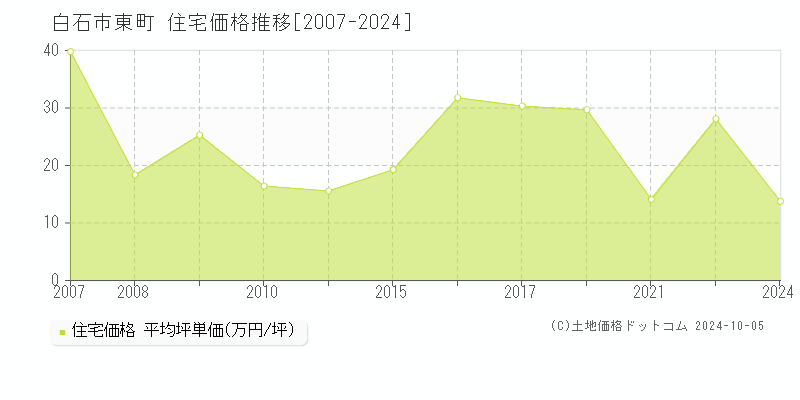 東町(白石市)の住宅価格推移グラフ(坪単価)[2007-2024年]