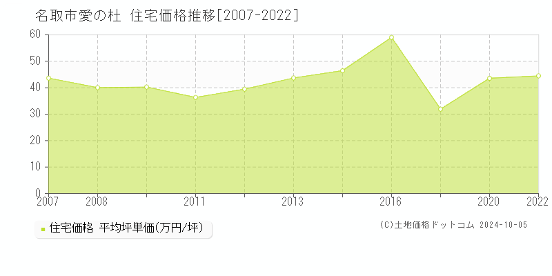 愛の杜(名取市)の住宅価格推移グラフ(坪単価)