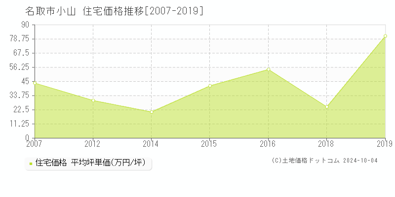 小山(名取市)の住宅価格推移グラフ(坪単価)[2007-2019年]