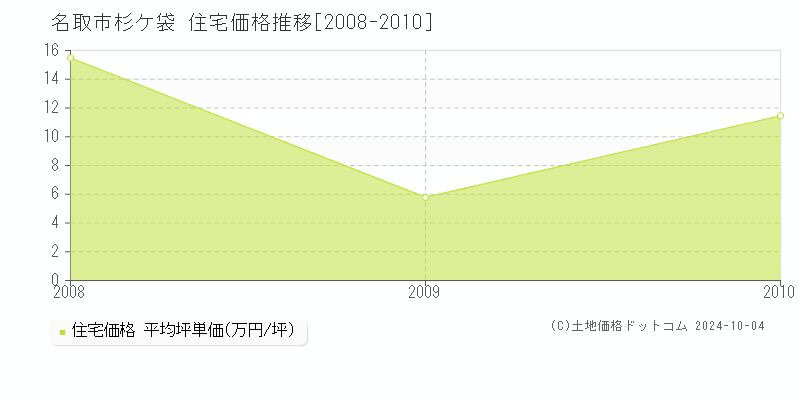 杉ケ袋(名取市)の住宅価格推移グラフ(坪単価)[2008-2010年]