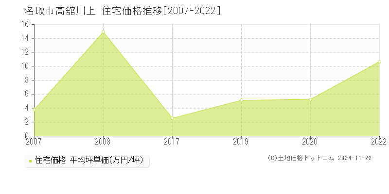 高舘川上(名取市)の住宅価格推移グラフ(坪単価)[2007-2022年]