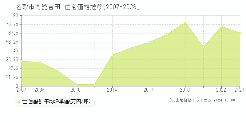 高舘吉田(名取市)の住宅価格推移グラフ(坪単価)[2007-2023年]