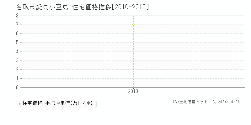 愛島小豆島(名取市)の住宅価格推移グラフ(坪単価)[2010-2010年]