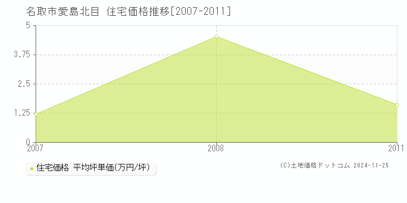 愛島北目(名取市)の住宅価格推移グラフ(坪単価)[2007-2011年]