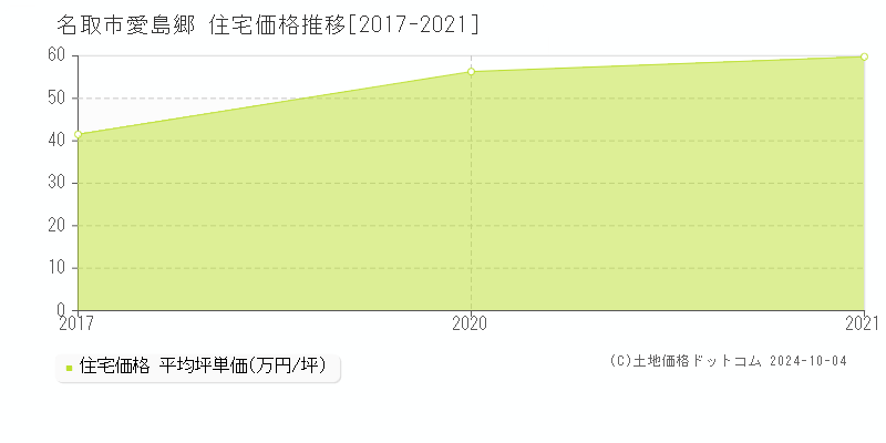 愛島郷(名取市)の住宅価格推移グラフ(坪単価)[2017-2021年]