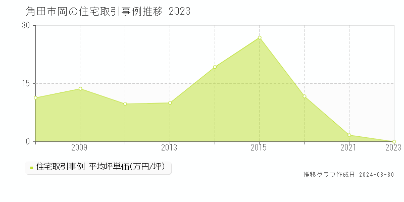 角田市岡の住宅取引事例推移グラフ 