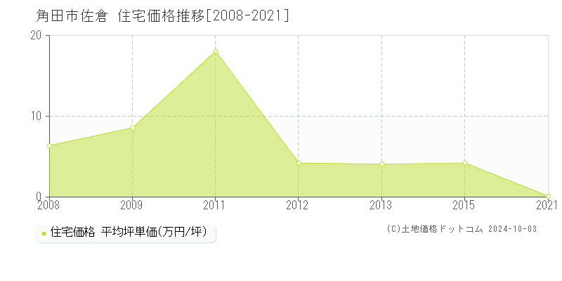 佐倉(角田市)の住宅価格推移グラフ(坪単価)[2008-2021年]