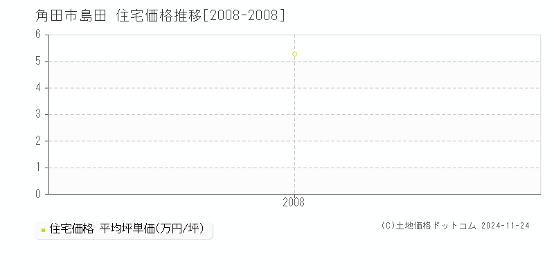 島田(角田市)の住宅価格推移グラフ(坪単価)[2008-2008年]