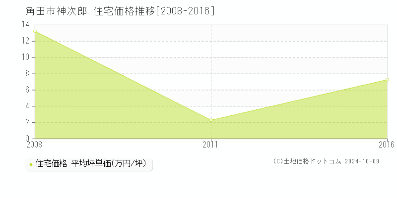 神次郎(角田市)の住宅価格推移グラフ(坪単価)[2008-2016年]