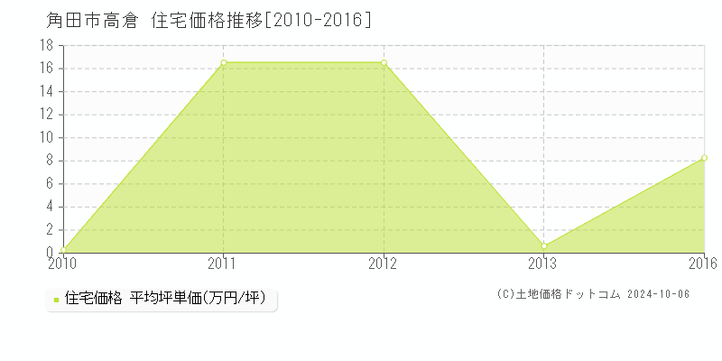 高倉(角田市)の住宅価格推移グラフ(坪単価)[2010-2016年]