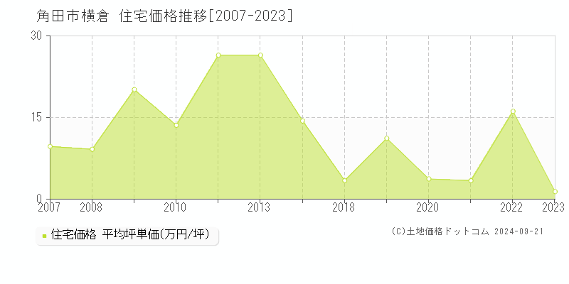 横倉(角田市)の住宅価格推移グラフ(坪単価)[2007-2023年]