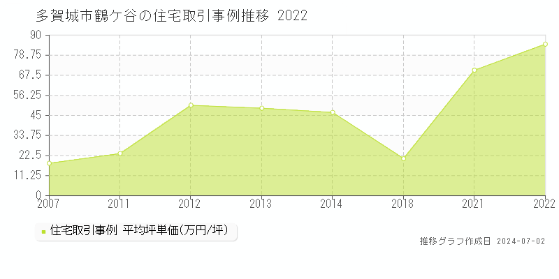 多賀城市鶴ケ谷の住宅取引事例推移グラフ 