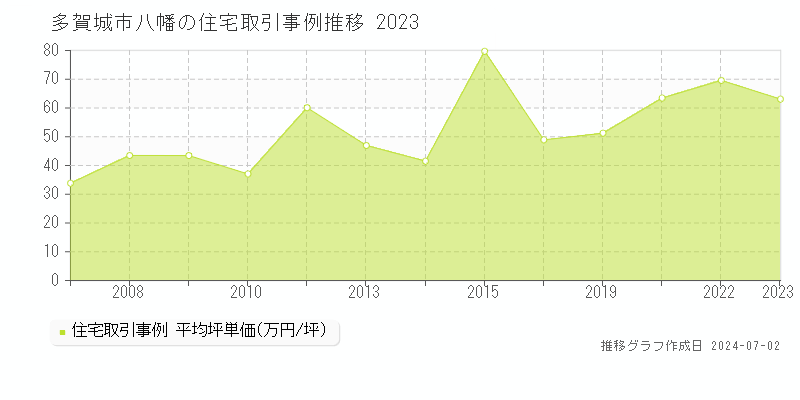 多賀城市八幡の住宅取引事例推移グラフ 
