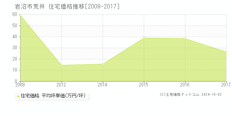 荒井(岩沼市)の住宅価格推移グラフ(坪単価)[2009-2017年]