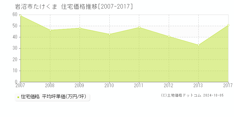 たけくま(岩沼市)の住宅価格推移グラフ(坪単価)