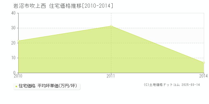 吹上西(岩沼市)の住宅価格推移グラフ(坪単価)[2010-2014年]