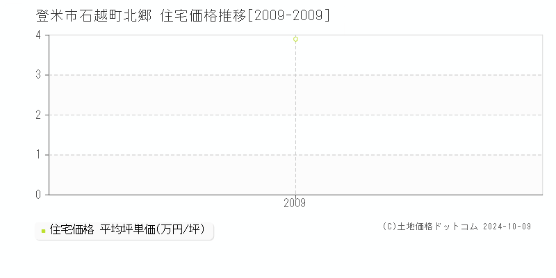 石越町北郷(登米市)の住宅価格推移グラフ(坪単価)[2009-2009年]