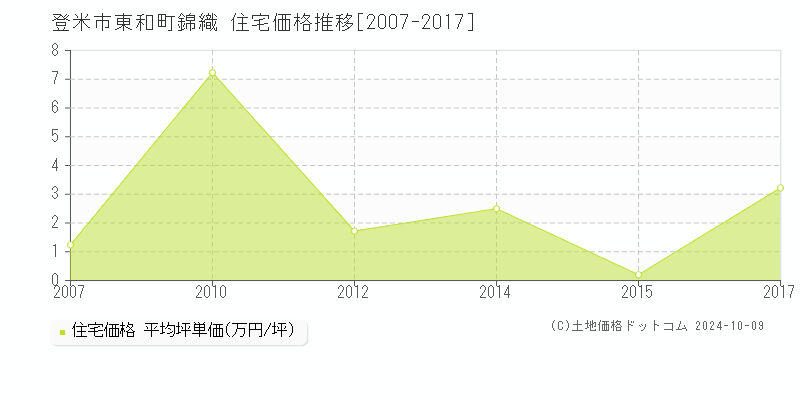 東和町錦織(登米市)の住宅価格推移グラフ(坪単価)[2007-2017年]