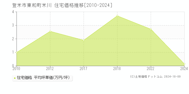 東和町米川(登米市)の住宅価格推移グラフ(坪単価)[2010-2024年]