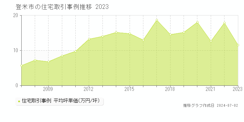 登米市の住宅取引事例推移グラフ 