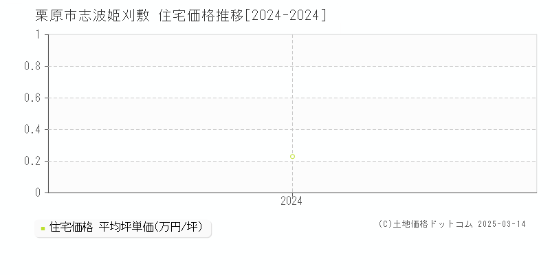 志波姫刈敷(栗原市)の住宅価格推移グラフ(坪単価)[2024-2024年]