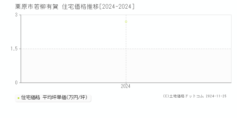 若柳有賀(栗原市)の住宅価格推移グラフ(坪単価)[2024-2024年]